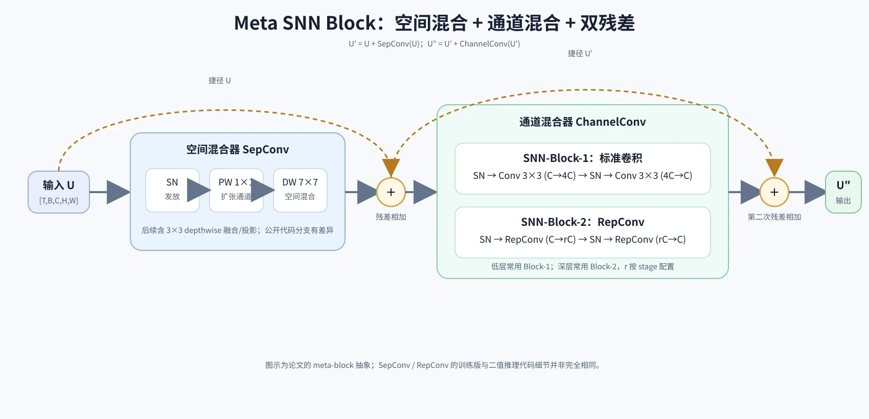 SpikeYOLO Meta SNN Block 的双残差、空间混合和通道混合结构